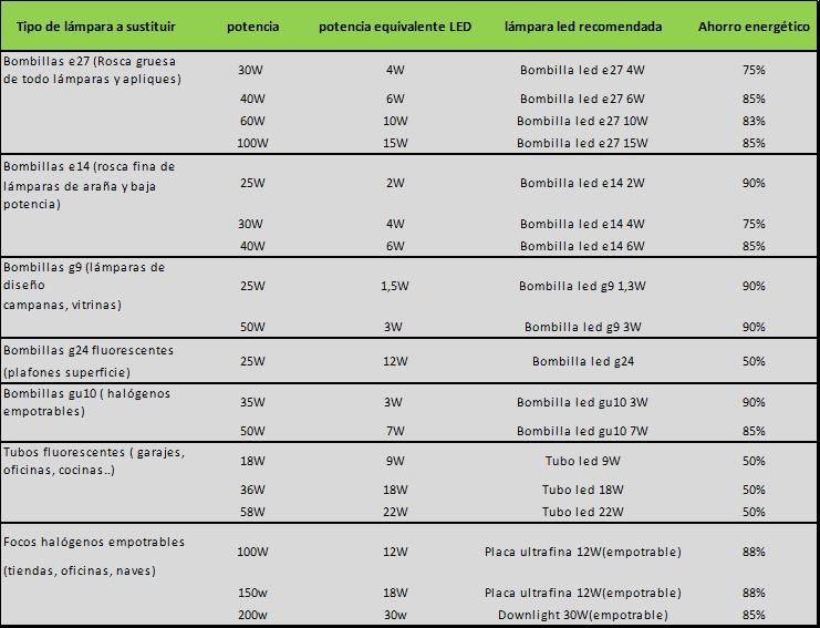 tabla de equivalencias entre bombillas led y normales